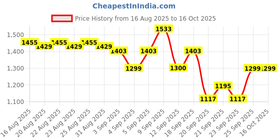 myntra.com CULT Training Essential Plus Size Gym Tight cult Price History Graph from 16 Aug 2025 to 16 Oct 2025