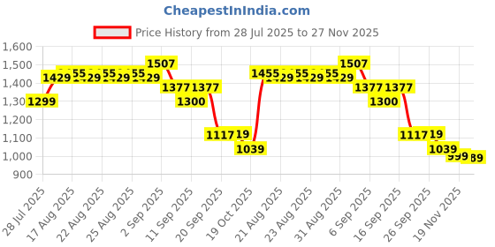 myntra.com CULT Training Essential Plus Size Gym Tight cult Price History Graph from 28 Jul 2025 to 27 Nov 2025