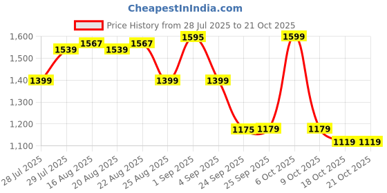 myntra.com CULT Training Essential Plus Size Printed Tights cult Price History Graph from 28 Jul 2025 to 19 Oct 2025