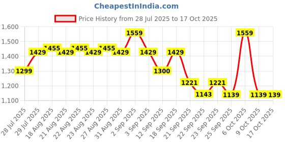 myntra.com CULT Training Essential Plus Size Tights cult Price History Graph from 28 Jul 2025 to 16 Oct 2025