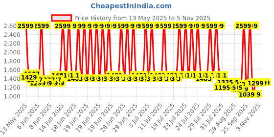 myntra.com CULT Training Sculpted Trackpants cult Price History Graph from 13 May 2025 to 3 Nov 2025