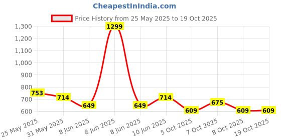 myntra.com CULT Typography Printed Drop-Shoulder Sleeves Bio Finish Cotton Boxy T-shirt cult Price History Graph from 25 May 2025 to 17 Oct 2025