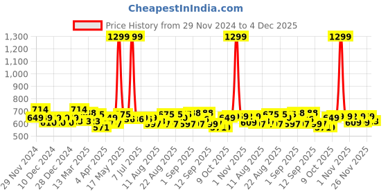 myntra.com CULT Typography Printed Drop-Shoulder Sleeves Bio Finish Oversized Fit Pure Cotton T-shirt cult Price History Graph from 29 Nov 2024 to 4 Dec 2025