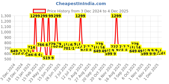 myntra.com CULT Typography Printed Drop-Shoulder Sleeves Bio Finish Pure Cotton Oversized Fit T-shirt cult Price History Graph from 3 Dec 2024 to 4 Dec 2025