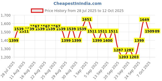 myntra.com CULT Ultimate Running Plus Size Track Pants cult Price History Graph from 28 Jul 2025 to 12 Oct 2025