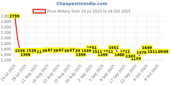 myntra.com CULT Ultimate Running Plus Size Track Pants cult Price History Graph from 24 Jul 2025 to 13 Oct 2025
