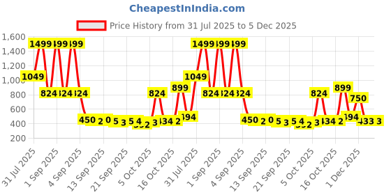 myntra.com CULT Unisex Backpack cult Price History Graph from 31 Jul 2025 to 5 Dec 2025