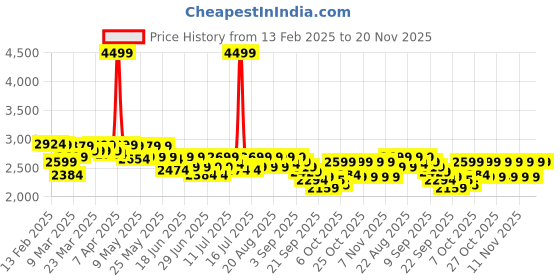 myntra.com CULT Unisex Beige Nebula Running Shoes cult Price History Graph from 13 Feb 2025 to 20 Nov 2025