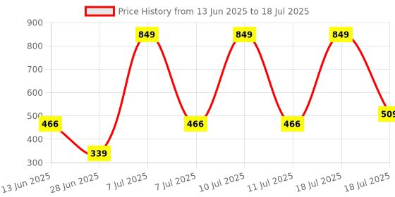 myntra.com CULT Unisex Colourblocked Baseball Cap cult Price History Graph from 13 Jun 2025 to 18 Jul 2025