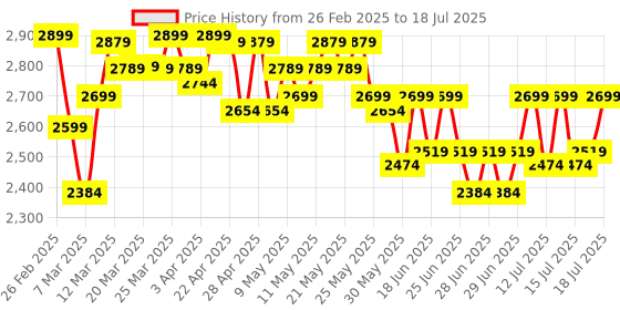 myntra.com CULT Unisex Mesh Running Shoes cult Price History Graph from 26 Feb 2025 to 16 Jul 2025