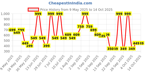 myntra.com CULT Unisex Printed Baseball Cap cult Price History Graph from 9 May 2025 to 14 Oct 2025