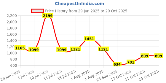 myntra.com CULT Unisex Punching Bag With Hand Wrap cult Price History Graph from 29 Jun 2025 to 29 Oct 2025