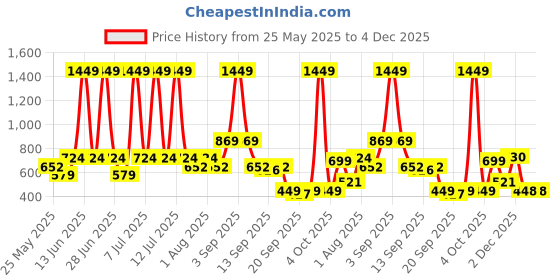 myntra.com CULT Unisex Visor Cap cult Price History Graph from 25 May 2025 to 3 Dec 2025