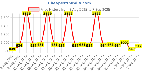 myntra.com CULT Women 2in1 Layered Performance Turquoise T-shirt cult Price History Graph from 8 Aug 2025 to 7 Sep 2025