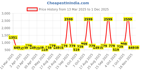 myntra.com CULT Women Absolute Fit Sports Tights With Contrast Side Panels cult Price History Graph from 13 Mar 2025 to 1 Dec 2025