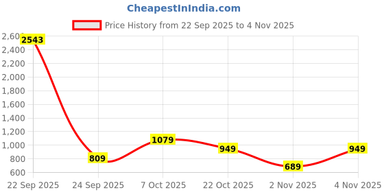myntra.com CULT Women AbsoluteFit Typography Print Tights cult Price History Graph from 22 Sep 2025 to 3 Nov 2025