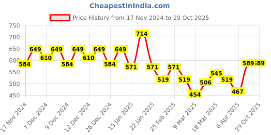 myntra.com CULT Women Bio Finish Solid Round Neck Cotton Oversized T-shirt cult Price History Graph from 17 Nov 2024 to 29 Oct 2025