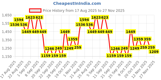 myntra.com CULT Women Black All Format Training Plus Size Flared Pants cult Price History Graph from 17 Aug 2025 to 27 Nov 2025