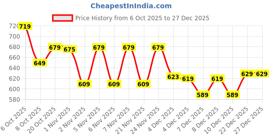 myntra.com CULT Women Black Colourblock Training Recycled Poly T-shirt cult Price History Graph from 6 Oct 2025 to 27 Dec 2025