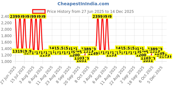 myntra.com CULT Women Black Dance Off Colourblock COMFLex Tights cult Price History Graph from 27 Jun 2025 to 14 Dec 2025