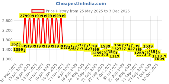 myntra.com CULT Women Black Energy Map All Over Print Comflex Tights cult Price History Graph from 25 May 2025 to 3 Dec 2025