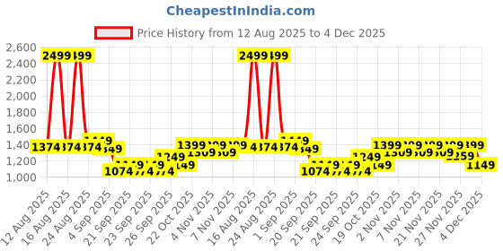 myntra.com CULT Women Black Run All Day COMFlex Tights cult Price History Graph from 12 Aug 2025 to 4 Dec 2025