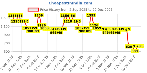 myntra.com Cult Women Blue Cross Back Hook Training High Support Plus Size Sports Bra cult Price History Graph from 2 Sep 2025 to 20 Dec 2025