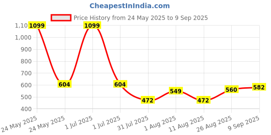 myntra.com CULT Women Blue Dance Flow Tank cult Price History Graph from 24 May 2025 to 9 Sep 2025