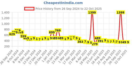 myntra.com CULT Women Breatheable Training Essential Sports Shorts cult Price History Graph from 26 Sep 2024 to 21 Oct 2025