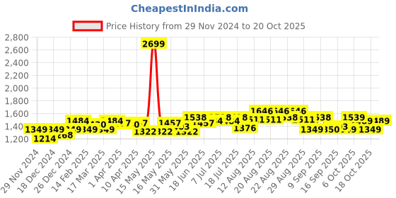 myntra.com CULT Women Colourblocked Ankle-Length Gym Tights cult Price History Graph from 29 Nov 2024 to 20 Oct 2025