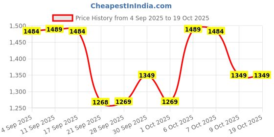 myntra.com CULT Women COMFlex Dark Grey Performance Flare Track Pants cult Price History Graph from 4 Sep 2025 to 17 Oct 2025
