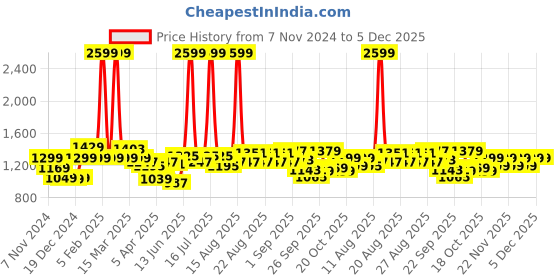myntra.com CULT Women COMFlex Performance Flare Pant cult Price History Graph from 7 Nov 2024 to 5 Dec 2025