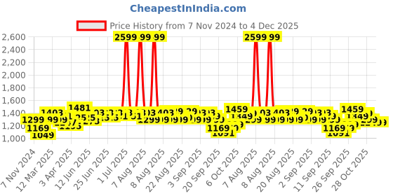 myntra.com CULT Women COMFlex Performance Flare Pant cult Price History Graph from 7 Nov 2024 to 4 Dec 2025