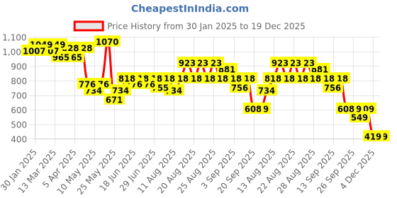 myntra.com CULT Women Crossfit COMFlex Tights cult Price History Graph from 30 Jan 2025 to 19 Dec 2025