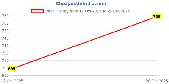 myntra.com CULT Women Cult Lime Training Graphic Boxy Crop Fit T-shirt cult Price History Graph from 17 Oct 2025 to 20 Oct 2025