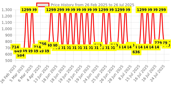 myntra.com CULT Women Engineered Knit Maroon Performance T-shirt cult Price History Graph from 26 Feb 2025 to 19 Jul 2025