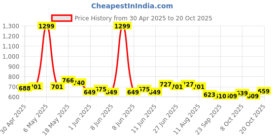 myntra.com CULT Women Extended Sleeves Moisture Wicking Cut Outs T-shirt cult Price History Graph from 30 Apr 2025 to 20 Oct 2025