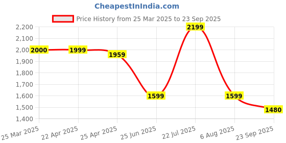 myntra.com CULT Women Firebird Running Shoes cult Price History Graph from 25 Mar 2025 to 23 Sep 2025