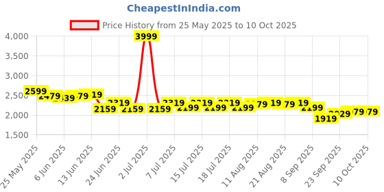 myntra.com CULT Women FlowSync Mauve Running Shoe cult Price History Graph from 25 May 2025 to 10 Oct 2025