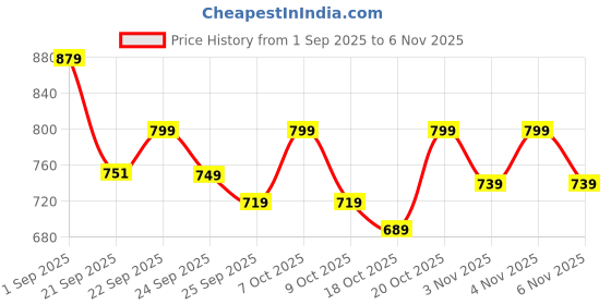 myntra.com CULT Women Green Oversized Back Print Graphic T-shirt cult Price History Graph from 1 Sep 2025 to 6 Nov 2025