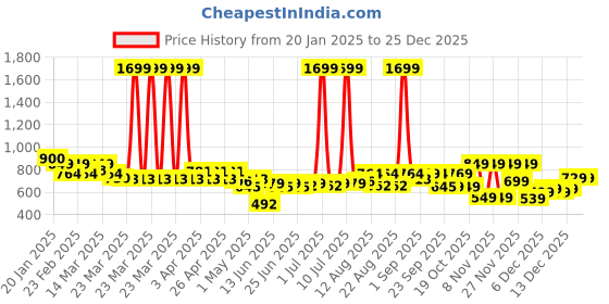 myntra.com CULT Women Grey Multi Sports Cycling COMFLex Shorts cult Price History Graph from 20 Jan 2025 to 24 Dec 2025
