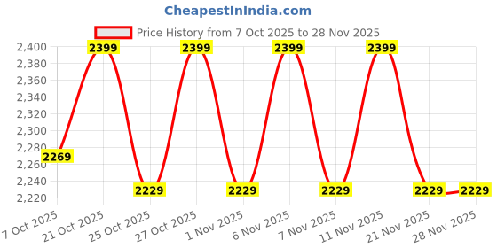 myntra.com CULT Women Grey Mustard Active Boost Running Shoes cult Price History Graph from 7 Oct 2025 to 28 Nov 2025