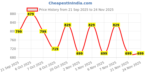 myntra.com CULT Women Grey On The Move Graphic Oversized Fit T-shirt cult Price History Graph from 21 Sep 2025 to 23 Nov 2025
