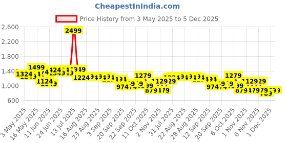 myntra.com CULT Women High Energy Training COMFlex Tights cult Price History Graph from 3 May 2025 to 5 Dec 2025