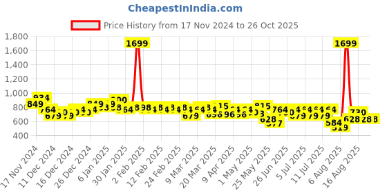 myntra.com CULT Women HIIT Elevate Short Sleeves Training T-Shirt cult Price History Graph from 17 Nov 2024 to 25 Oct 2025