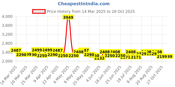 myntra.com CULT Women Mesh Running Shoes cult Price History Graph from 14 Mar 2025 to 28 Oct 2025