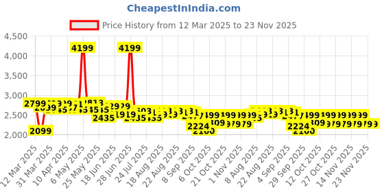myntra.com CULT Women Mesh Running Shoes cult Price History Graph from 12 Mar 2025 to 22 Nov 2025
