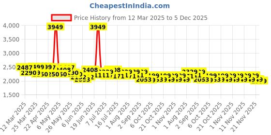 myntra.com CULT Women Mesh Running Shoes cult Price History Graph from 12 Mar 2025 to 5 Dec 2025