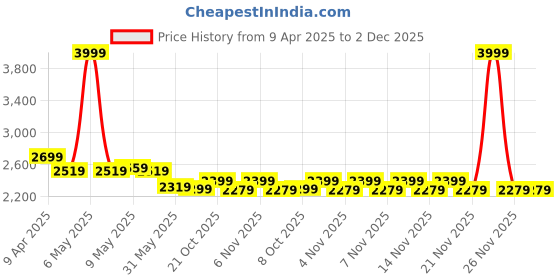 myntra.com CULT Women Mesh Running Shoes cult Price History Graph from 9 Apr 2025 to 1 Dec 2025