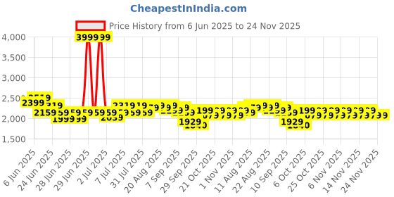 myntra.com CULT Women Mesh Running Shoes cult Price History Graph from 6 Jun 2025 to 23 Nov 2025